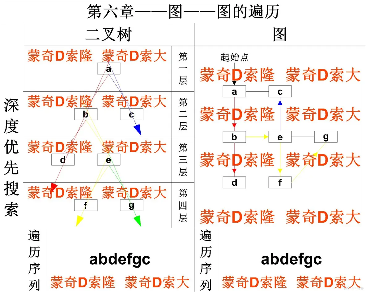 【数据结构】图论核心算法解析：深度优先搜索（DFS）的纵深遍历与生成树实战指南​