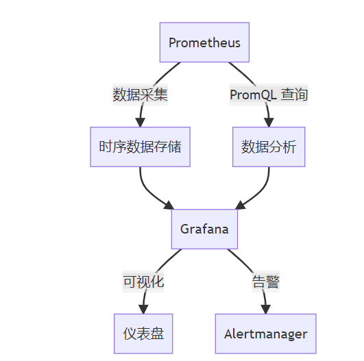 云原生监控体系建设：Prometheus+Grafana的企业级实践