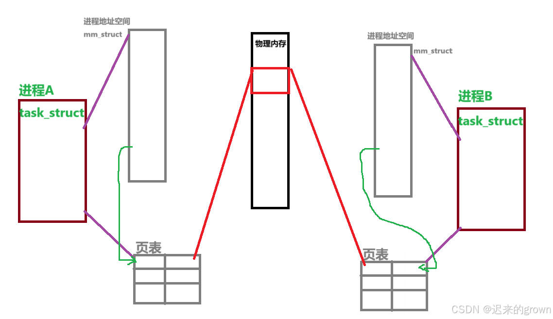 深入了解linux系统—— 共享内存