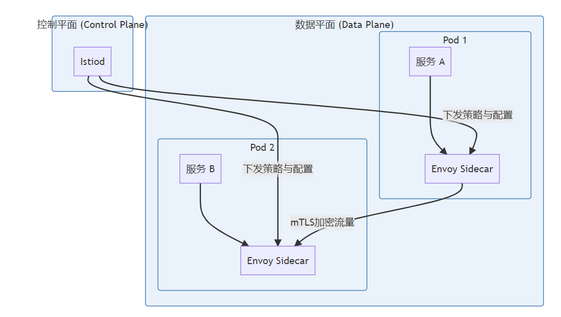 服务网格技术深度解析：Istio vs Linkerd的选型对比
