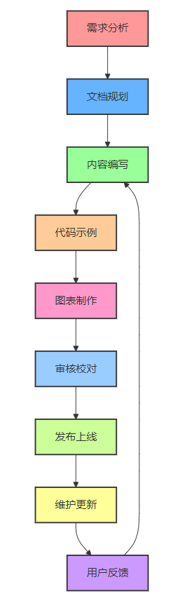如何做好一份技术文档？从规划到实践的完整指南