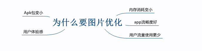 Android内存优化之图片优化