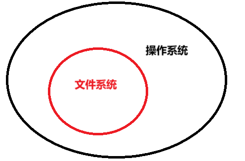 理解Linux文件系统——通过磁盘结构