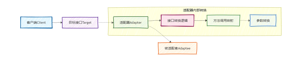 适配器模式深度解析：Java设计模式实战指南与接口兼容性解决方案