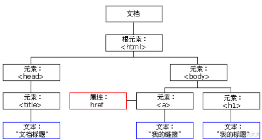 【在线五子棋对战】五、前端扫盲：html && css && javascript && ajax && jquery && websocket