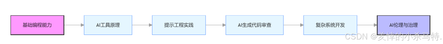 AI编程工具的进化路径，从辅助生成到自主优化，驱动代码全生命周期进化