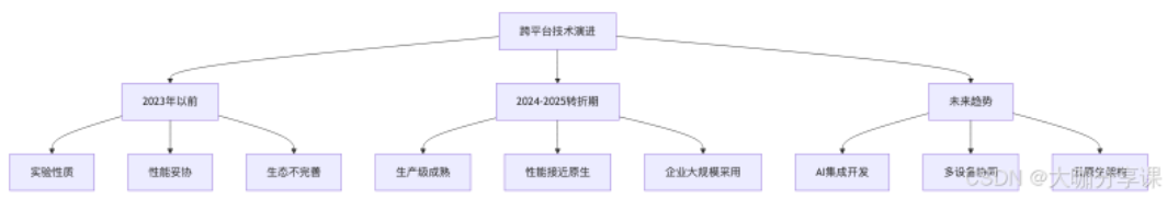 App跨平台技术2025年深度解析：核心原理与最佳实践