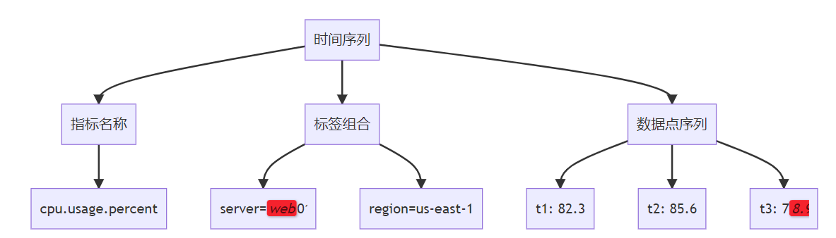 时间序列数据库技术深度解析：核心原理与最佳实践