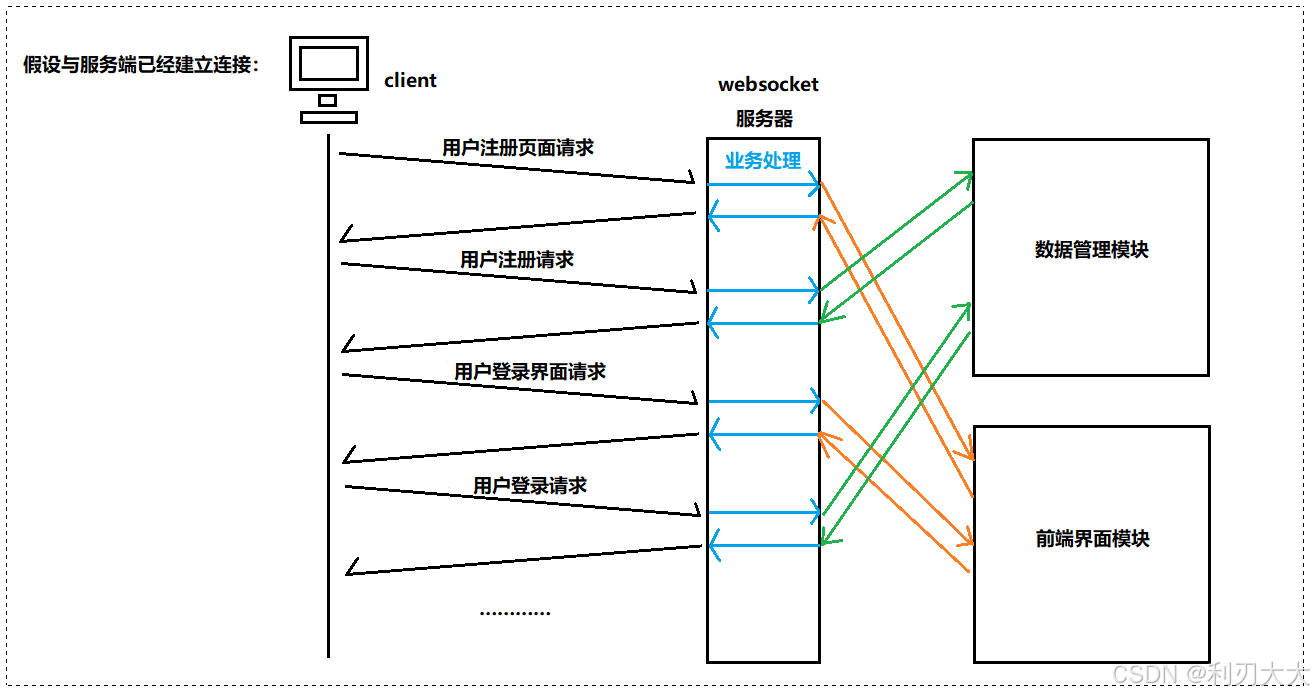 【在线五子棋对战】六、项目结构设计 && 工具模块实现