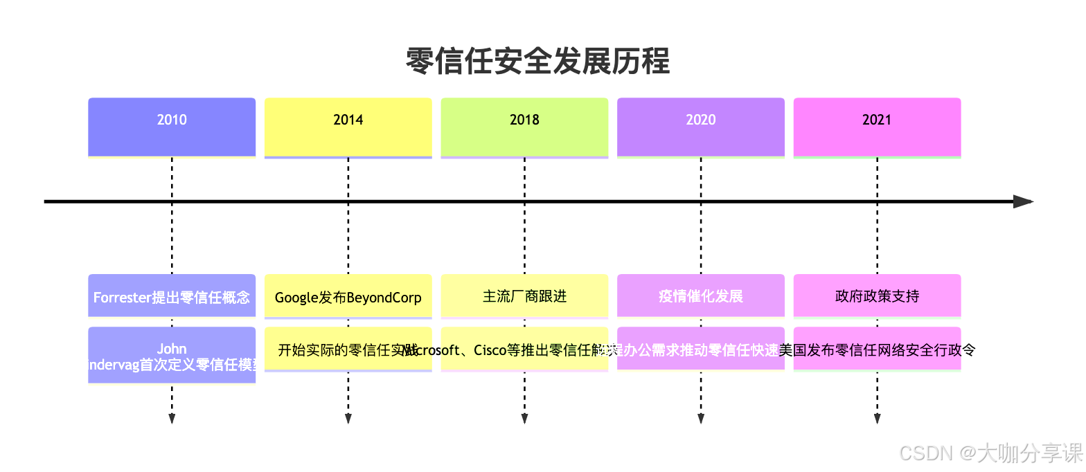 零信任安全技术深度解析：技术架构与最佳实践