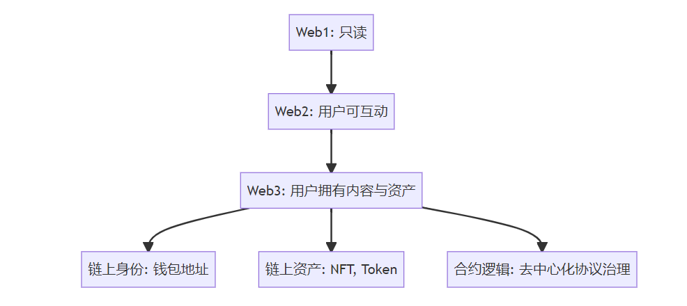 001---Web1 到 Web3 全进化图解：从中心化到可编程资产的互联网革命