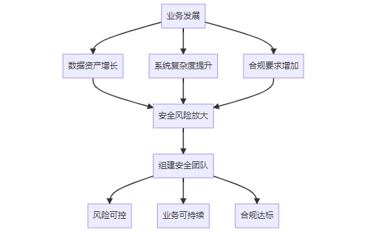 从零到一：企业如何组建安全团队