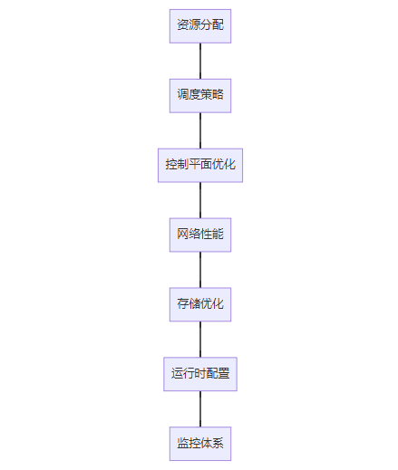 Kubernetes 集群性能优化实战：从资源分配到调度策略