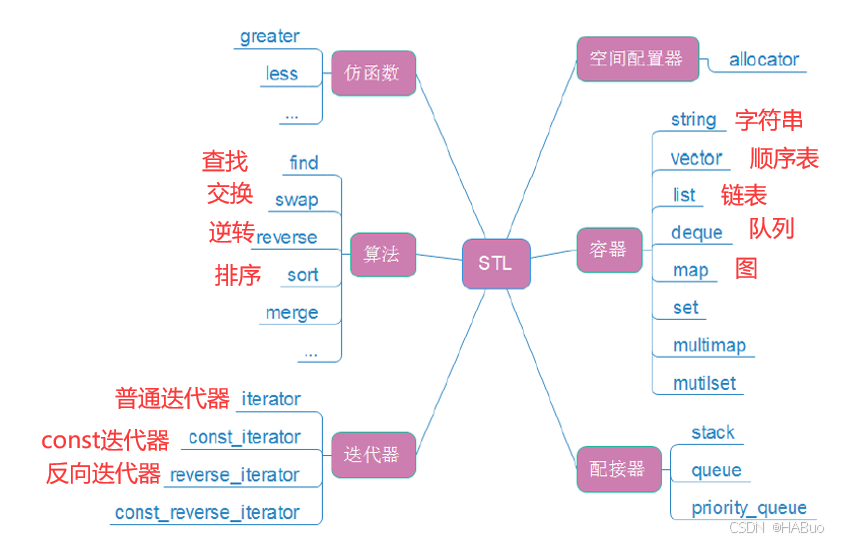 【C++强基篇】学习C++就看这篇---＞STL之string使用及实现