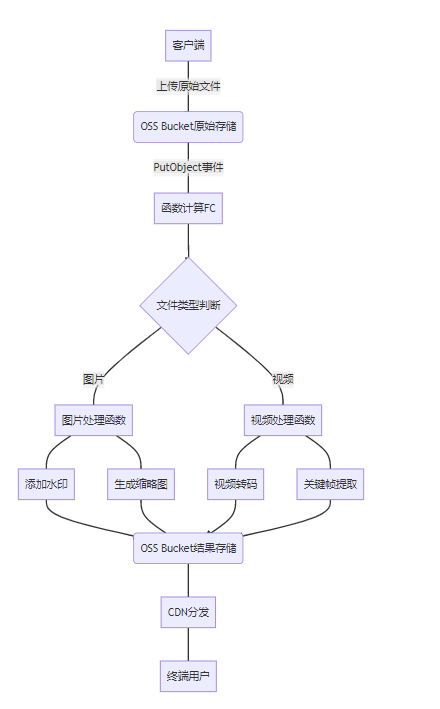 Serverless架构下的OSS应用：函数计算FC自动处理图片/视频转码（演示水印添加+缩略图生成流水线）
