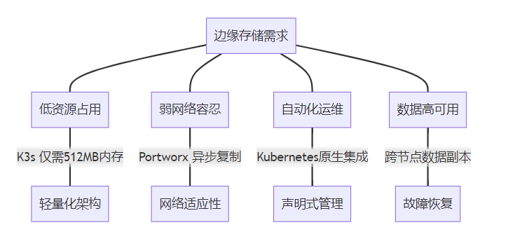 基于K3s+Portworx的轻量化云原生边缘基础设施构建