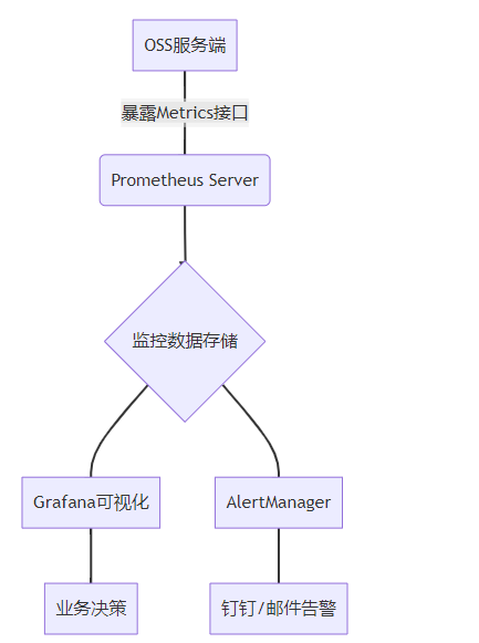 OSS监控体系搭建：Prometheus+Grafana实时监控流量、错误码、存储量（开源方案替代云监控自定义视图）