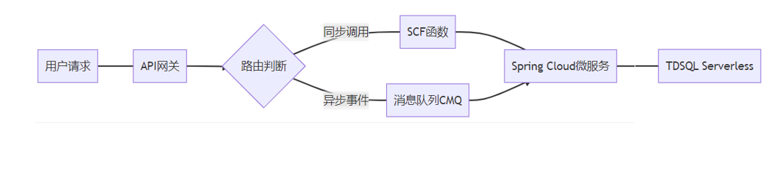 三阶落地：腾讯云Serverless+Spring Cloud的微服务实战架构