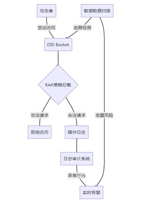 防御OSS Bucket泄露：RAM权限策略+日志审计+敏感数据扫描三重防护