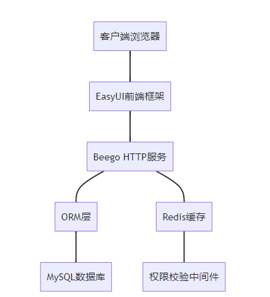 Beego + EasyUI 实战，RBAC 权限管理模块的设计与优化