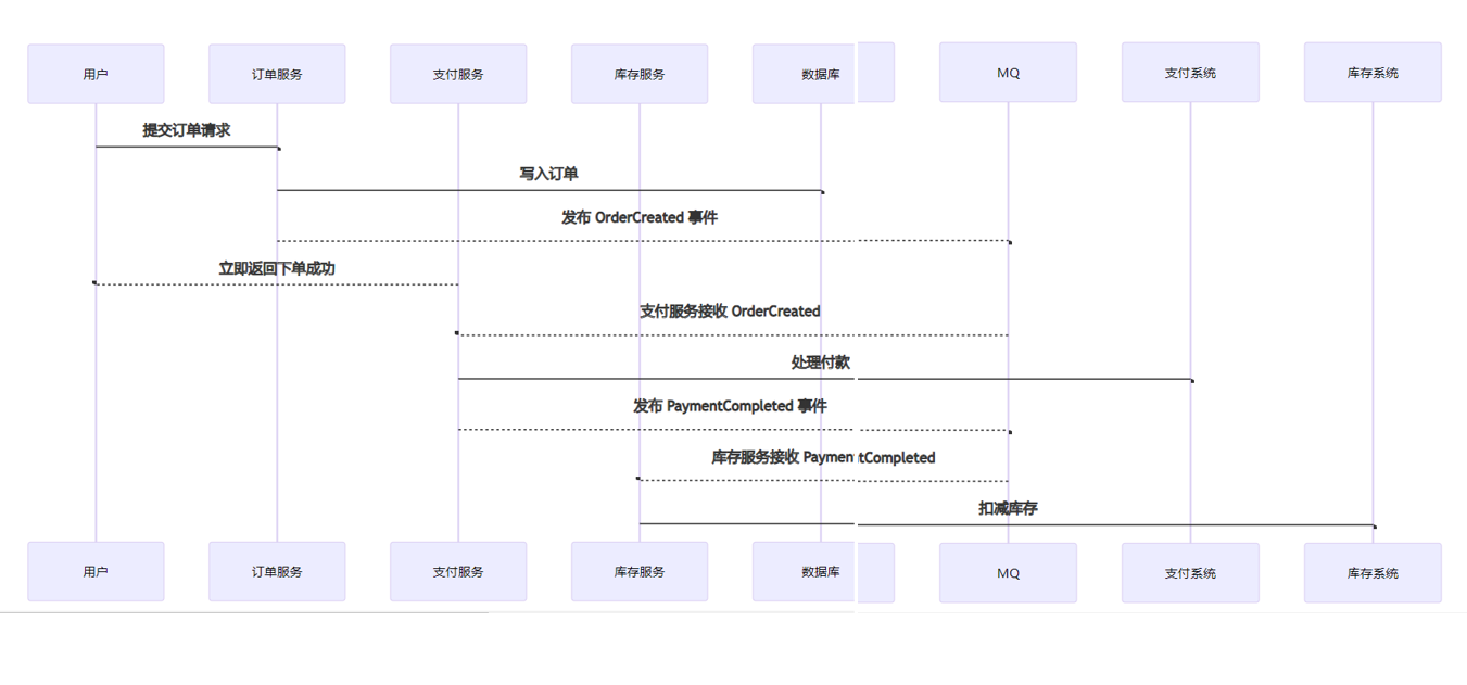 突破微服务通信瓶颈（云原生异步消息架构下的最终一致性保障）