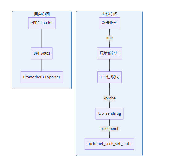 如何用 eBPF 实现 Kubernetes 网络可观测性？实战指南