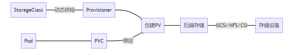 云原生存储优化（Kubernetes 持久化卷（PV/PVC）性能瓶颈破解）