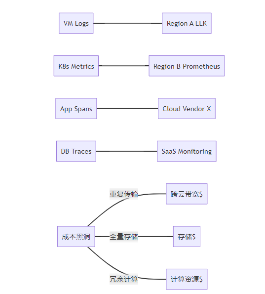 基于OpenTelemetry的混合云可观测性架构设计成本优化