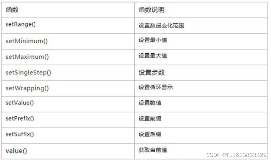 [pyqt5]QSpinBox相关函数-腾讯云开发者社区-腾讯云