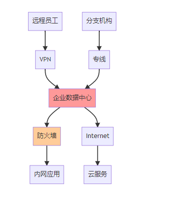 基于SASE的现代化网络安全架构