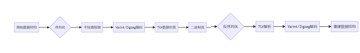 你还在用 JSON？Protobuf 才是高效通信的王者！