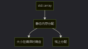 C++ 中 std::array<int, array_size> 与 std::vector<int> 的深入对比-腾讯云开发者社区-腾讯云