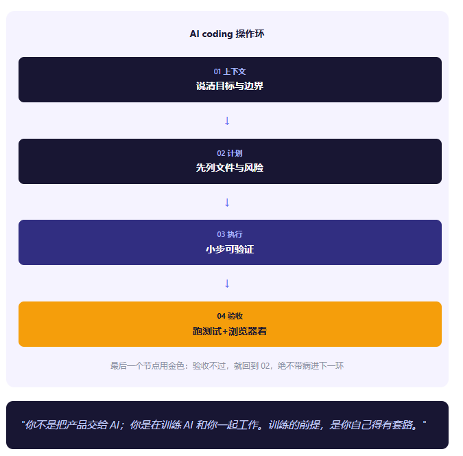 你不是不会用 AI 写代码，你是没有开发流程
