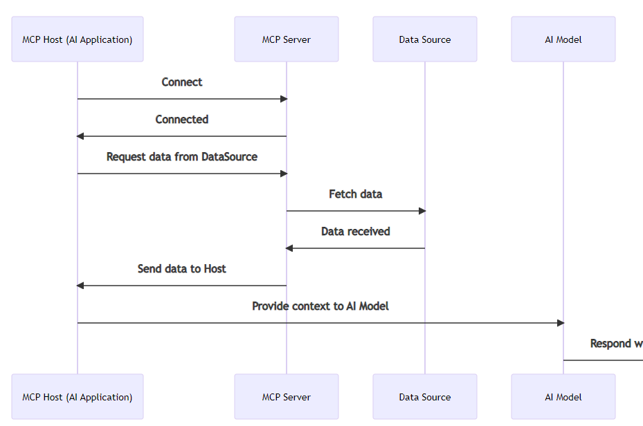 Model Context Protocol 的使用场景与方法