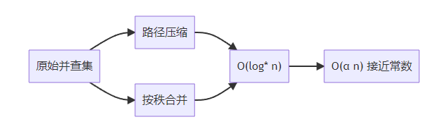 《并查集的黑科技：路径压缩×按秩合并×带权扩展｜算法核心原理与工程级实践指南》