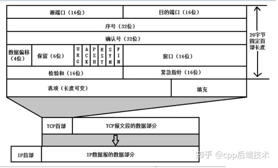 【C++/Linux】TinyWebServer前置知识之TCP协议详解
