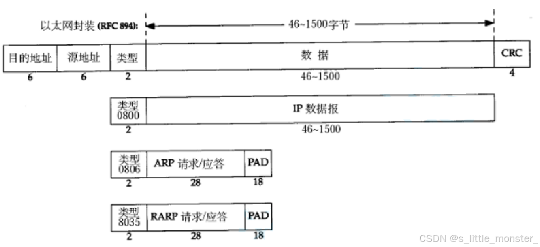 【Linux】网络--数据链路层--以太网