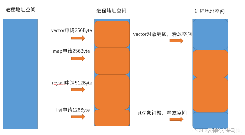 【C++高并发内存池篇】性能卷王养成记：C++ 定长内存池，让内存分配快到飞起！