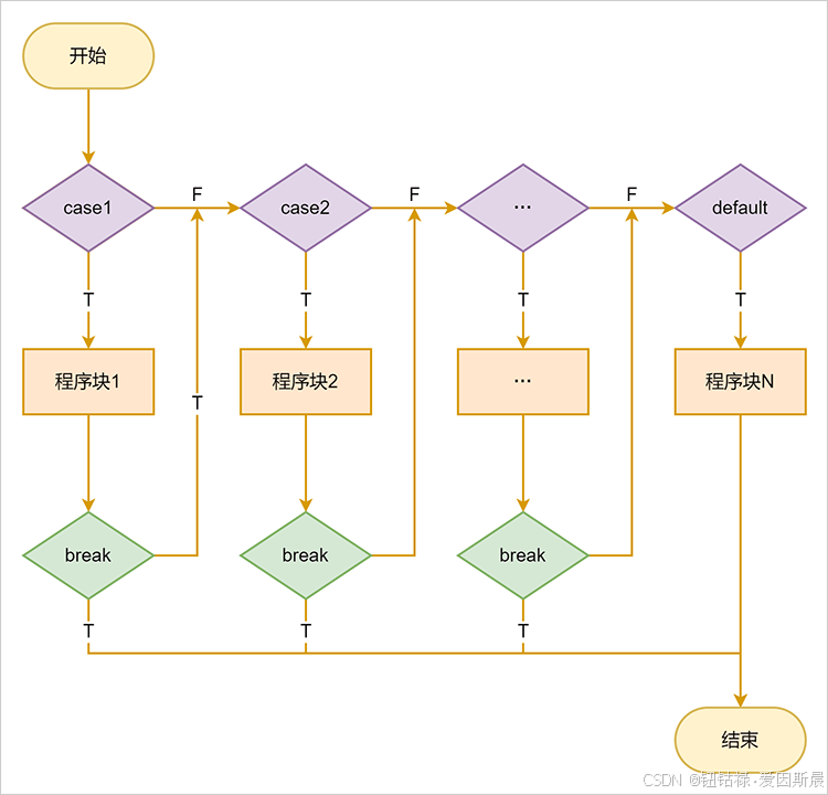 Case逢无意难休——深度解析JAVA中case穿透问题