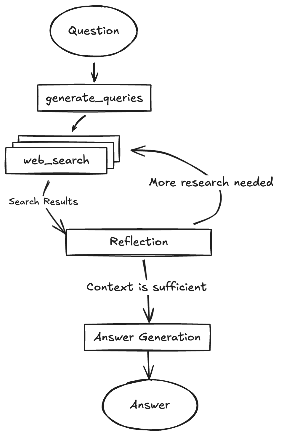 Gemini开源项目DeepResearch：基于LangGraph的智能研究代理技术原理与实现
