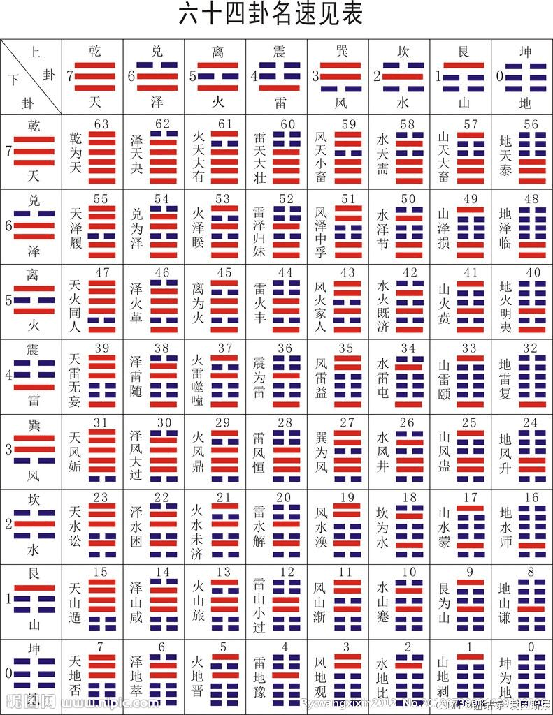 赛博算命之 ”梅花易数“ 的 “JAVA“ 实现 ——从玄学到科学的探索