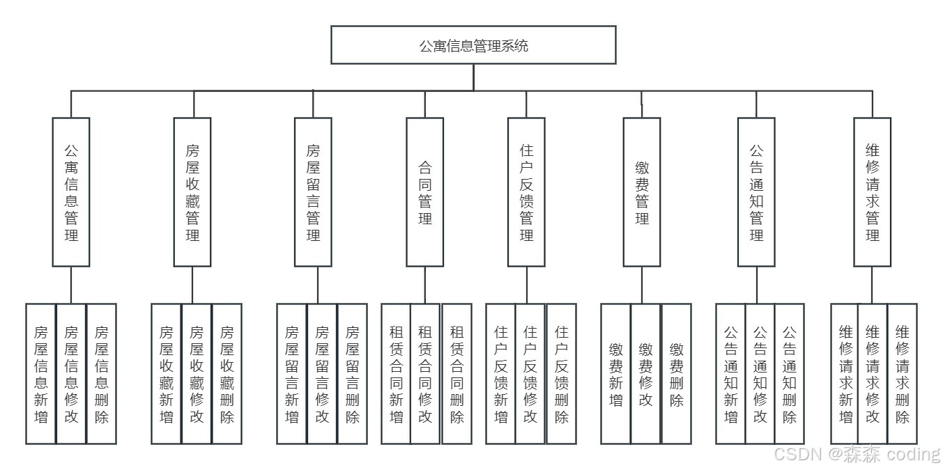 【毕设作品】SpringBoot公寓管理系统