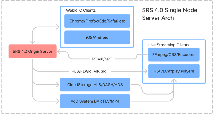 SRS(Simple Realtime Server) 开源直播/双录服务器