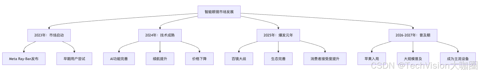 分析2025年智能眼镜最新技术与动态