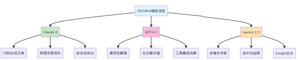 2025年7月最新多语言模型研发效能分析（Gemini 2.5 vs Claude 4 vs GPT-4.1）