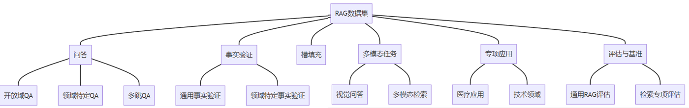 检索增强生成（RAG）领域关键数据集综述：分类、挑战与展望