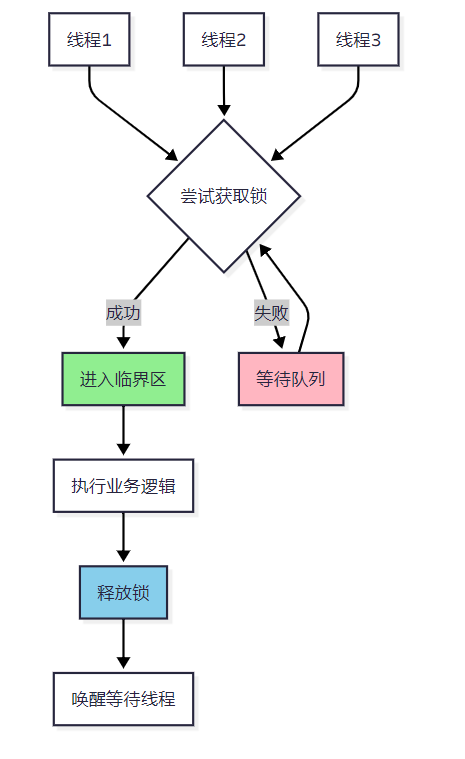 锁的艺术：从Mutex到ReentrantLock，掌握并发编程的脉搏