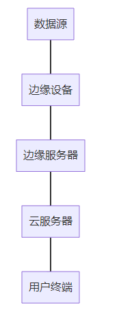 边缘计算+AI算力网络：如何构建低延迟、高并发的实时推理系统？