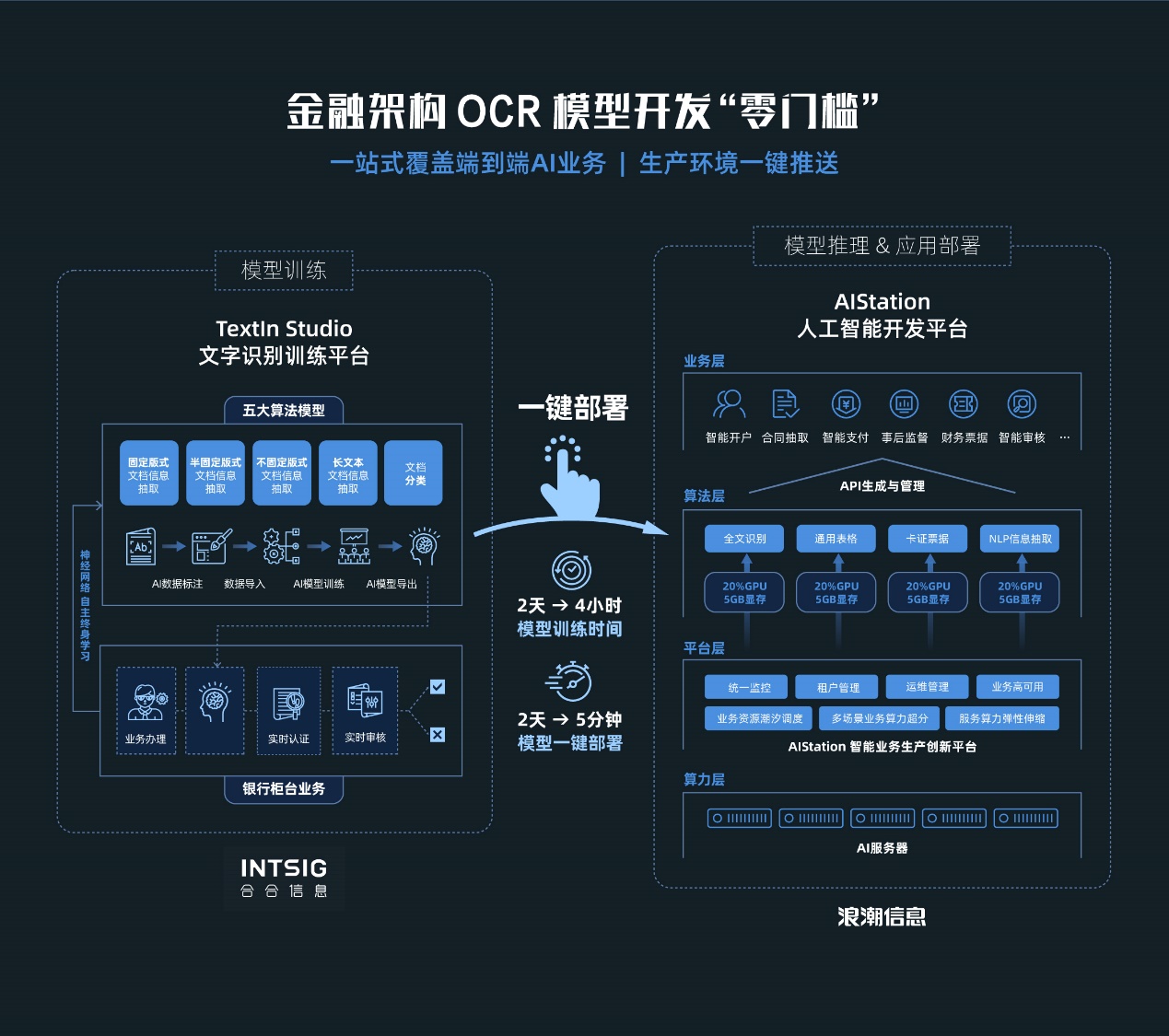 智能OCR解决方案（图源：浪潮信息）