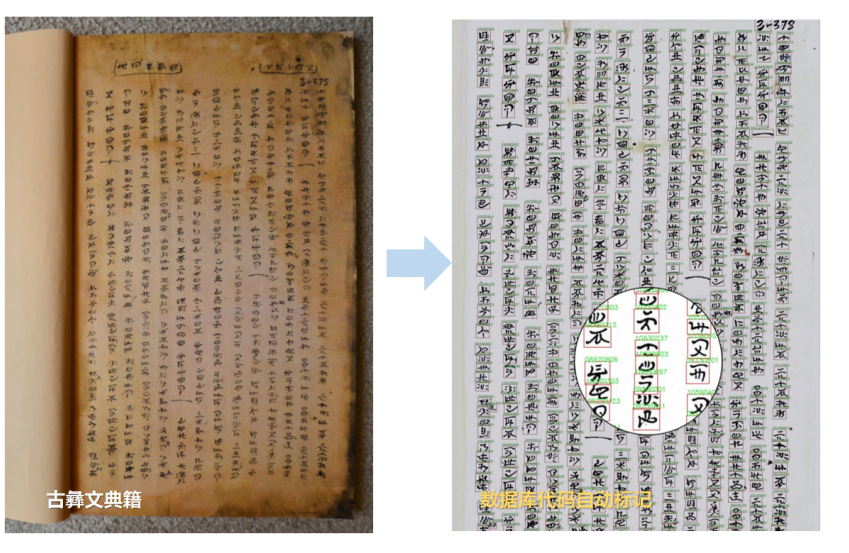 古彝文典籍编码、识别过程（图源：西南彝志）